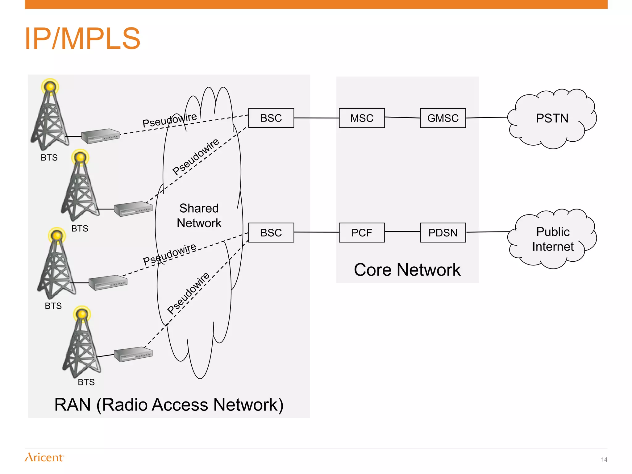IP/MPLS

                          BSC   MSC     GMSC   PSTN


 BTS




                Shared
       BTS      Network
                          BSC   PCF     PDSN    Public
                                               Internet

                                Core Network
 BTS




        BTS

   RAN (Radio Access Network)

                                                          14
 