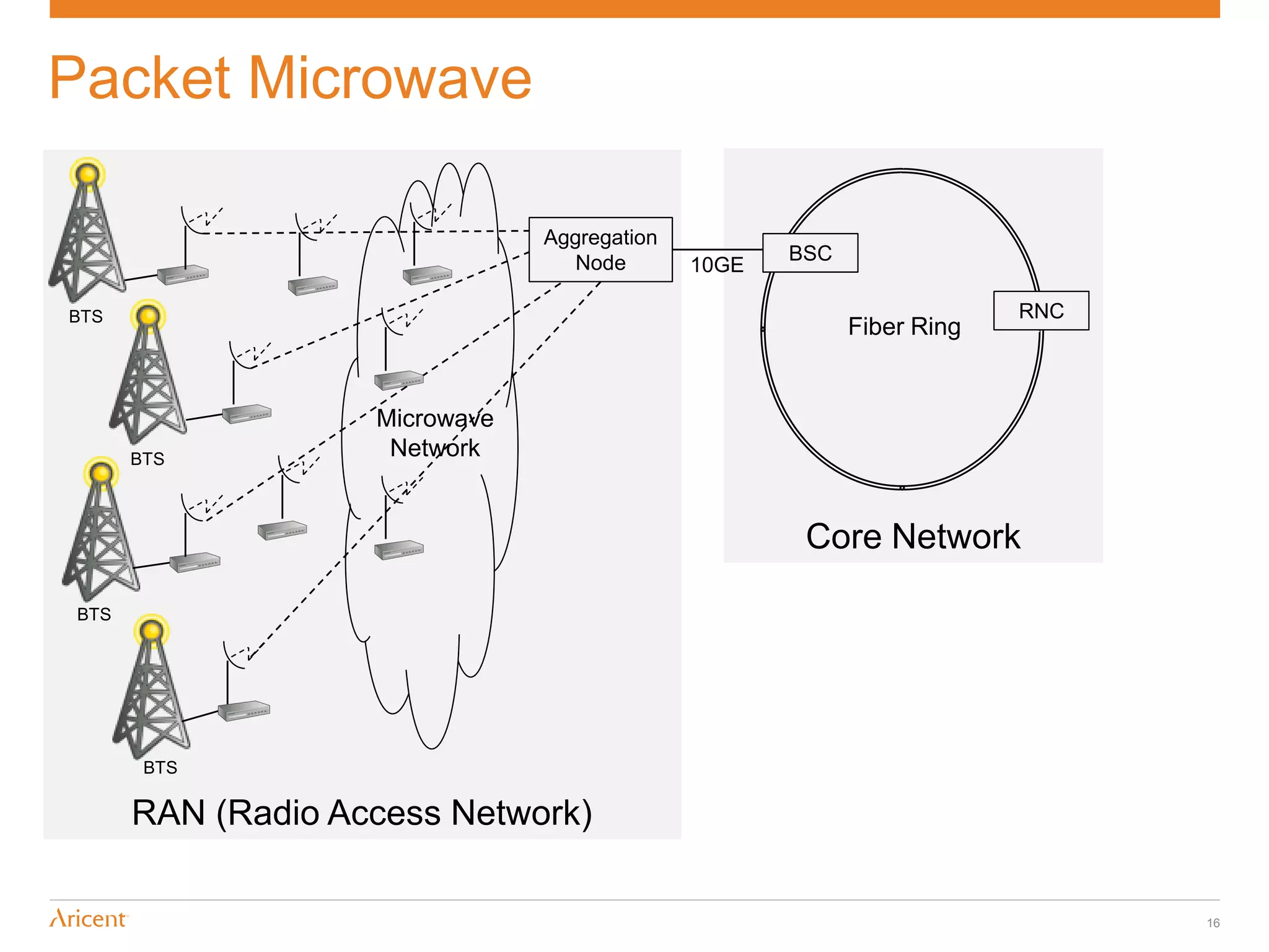Packet Microwave

                               Aggregation
                                  Node              BSC
                                             10GE

BTS                                                                    RNC
                                                          Fiber Ring


                   Microwave
      BTS           Network


                                                     Core Network

BTS




       BTS

      RAN (Radio Access Network)

                                                                             16
 