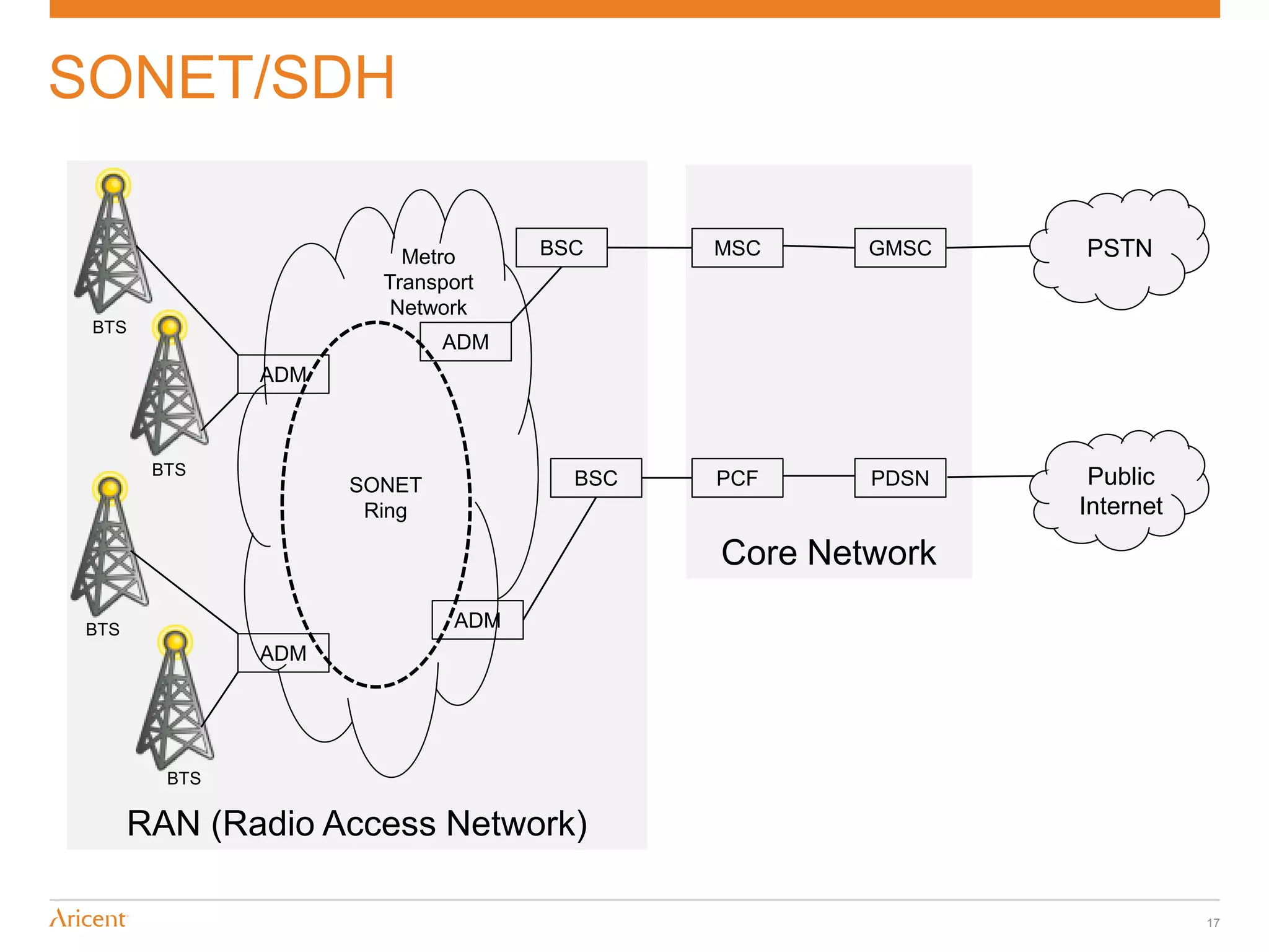 SONET/SDH

                        Metro      BSC     MSC     GMSC   PSTN
                      Transport
                       Network
 BTS
                            ADM
              ADM



       BTS
                    SONET            BSC   PCF     PDSN    Public
                     Ring                                 Internet

                                           Core Network

BTS                          ADM
              ADM




        BTS

      RAN (Radio Access Network)

                                                                     17
 