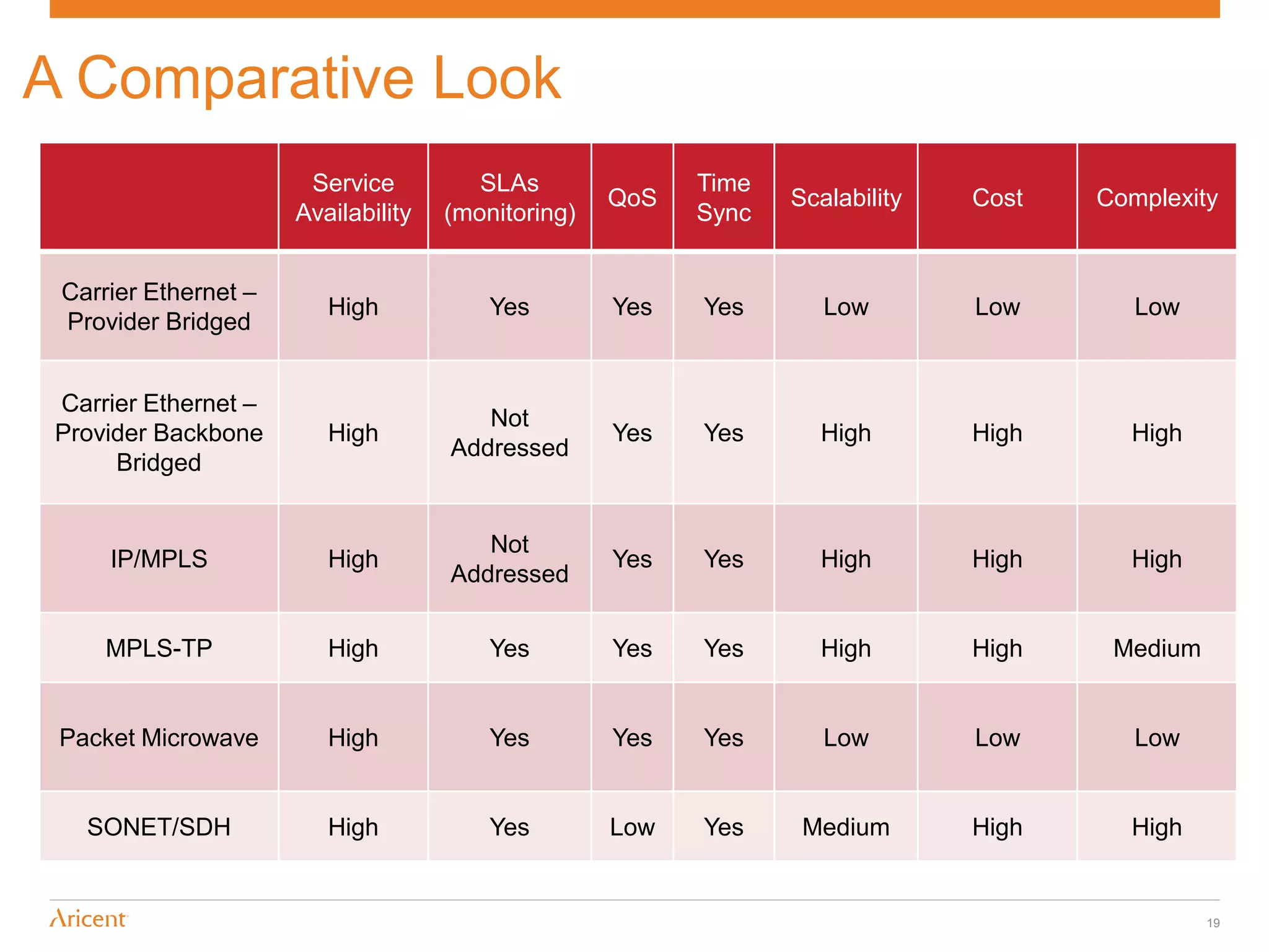 A Comparative Look
                       Service          SLAs              Time
                                                    QoS          Scalability   Cost   Complexity
                      Availability   (monitoring)         Sync


 Carrier Ethernet –
                         High            Yes        Yes   Yes       Low        Low       Low
 Provider Bridged


 Carrier Ethernet –
                                        Not
 Provider Backbone       High                       Yes   Yes      High        High     High
                                     Addressed
      Bridged


                                        Not
     IP/MPLS             High                       Yes   Yes      High        High     High
                                     Addressed


     MPLS-TP             High            Yes        Yes   Yes      High        High    Medium


 Packet Microwave        High            Yes        Yes   Yes       Low        Low       Low


   SONET/SDH             High            Yes        Low   Yes     Medium       High     High


                                                                                                19
 