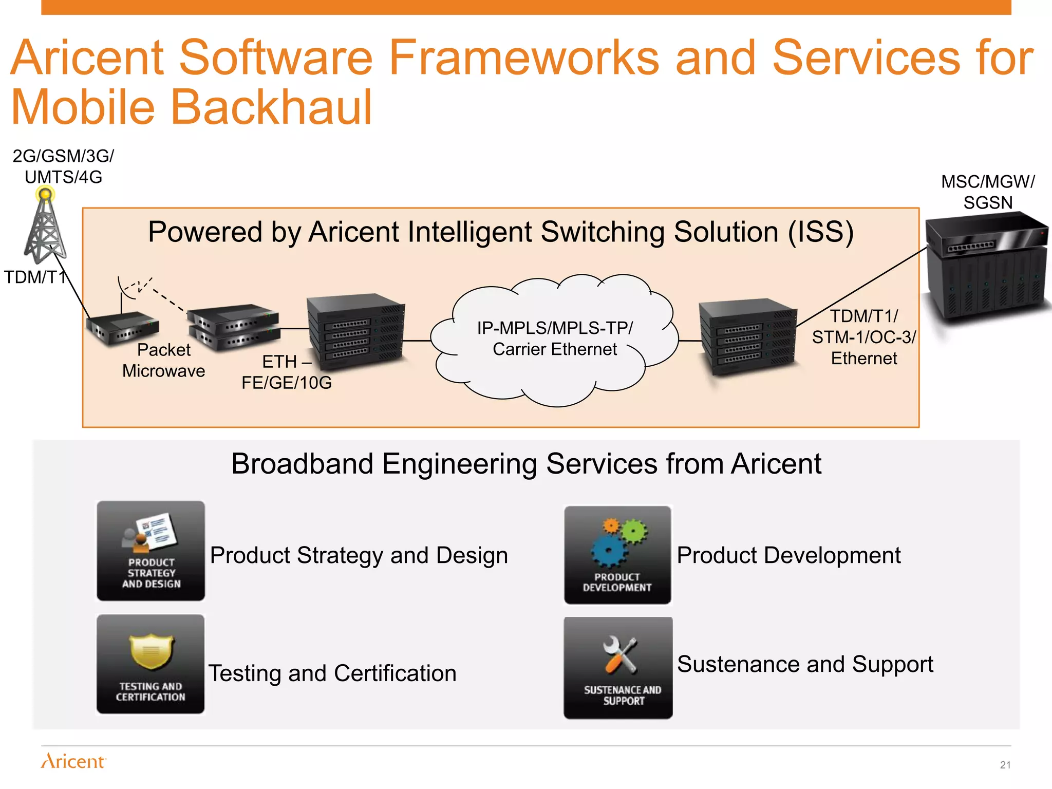 Aricent Software Frameworks and Services for
Mobile Backhaul
2G/GSM/3G/
 UMTS/4G                                                                                           MSC/MGW/
                                                                                                     SGSN
               Powered by Aricent Intelligent Switching Solution (ISS)
TDM/T1

                                                                                       TDM/T1/
                                                     IP-MPLS/MPLS-TP/
                                                                                     STM-1/OC-3/
              Packet                                   Carrier Ethernet
                              ETH –                                                    Ethernet
             Microwave
                            FE/GE/10G



                           Broadband Engineering Services from Aricent


                         Product Strategy and Design                      Product Development




                         Testing and Certification                        Sustenance and Support



                                                                                                        21
 