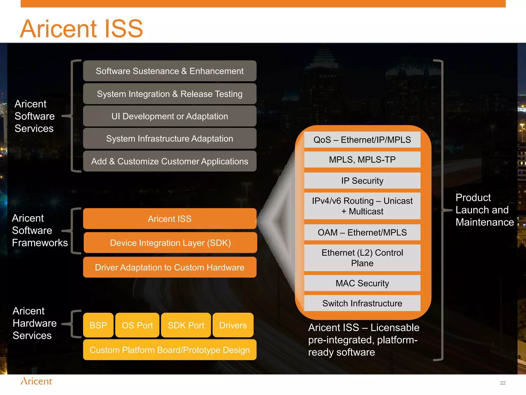 Aricent ISS
              Software Sustenance & Enhancement

              System Integration & Release Testing
Aricent
Software           UI Development or Adaptation
Services
                System Infrastructure Adaptation         QoS – Ethernet/IP/MPLS

             Add & Customize Customer Applications          MPLS, MPLS-TP

                                                               IP Security

                                                        IPv4/v6 Routing – Unicast   Product
                                                               + Multicast          Launch and
Aricent                     Aricent ISS                                             Maintenance
Software                                                  OAM – Ethernet/MPLS
Frameworks         Device Integration Layer (SDK)
                                                          Ethernet (L2) Control
              Driver Adaptation to Custom Hardware               Plane

                                                              MAC Security

                                                           Switch Infrastructure
Aricent
Hardware     BSP     OS Port     SDK Port     Drivers   Aricent ISS – Licensable
Services                                                pre-integrated, platform-
             Custom Platform Board/Prototype Design     ready software

                                                                                            22
 