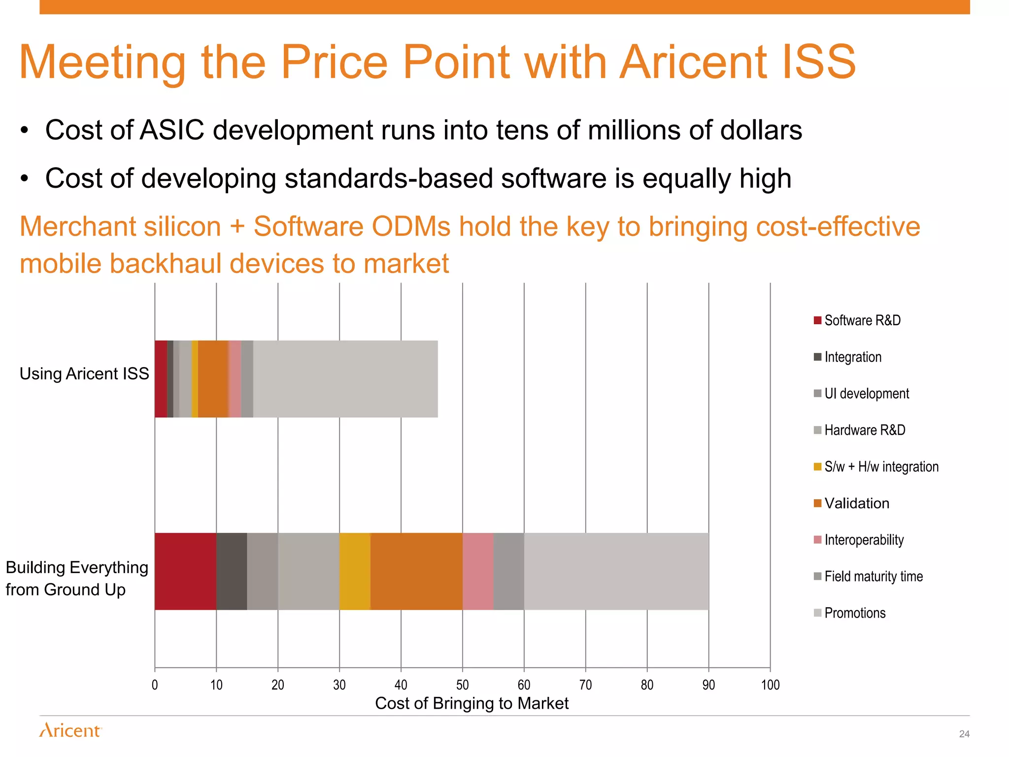 Meeting the Price Point with Aricent ISS
 • Cost of ASIC development runs into tens of millions of dollars
 • Cost of developing standards-based software is equally high
 Merchant silicon + Software ODMs hold the key to bringing cost-effective
 mobile backhaul devices to market
                                                                                           Software R&D

                                                                                           Integration
 Using Aricent ISS
                                                                                           UI development

                                                                                           Hardware R&D

                                                                                           S/w + H/w integration

                                                                                           Validation

                                                                                           Interoperability
Building Everything                                                                        Field maturity time
from Ground Up
                                                                                           Promotions



                      0   10   20   30     40      50       60        70   80   90   100
                                         Cost of Bringing to Market
                                                                                                                   24
 
