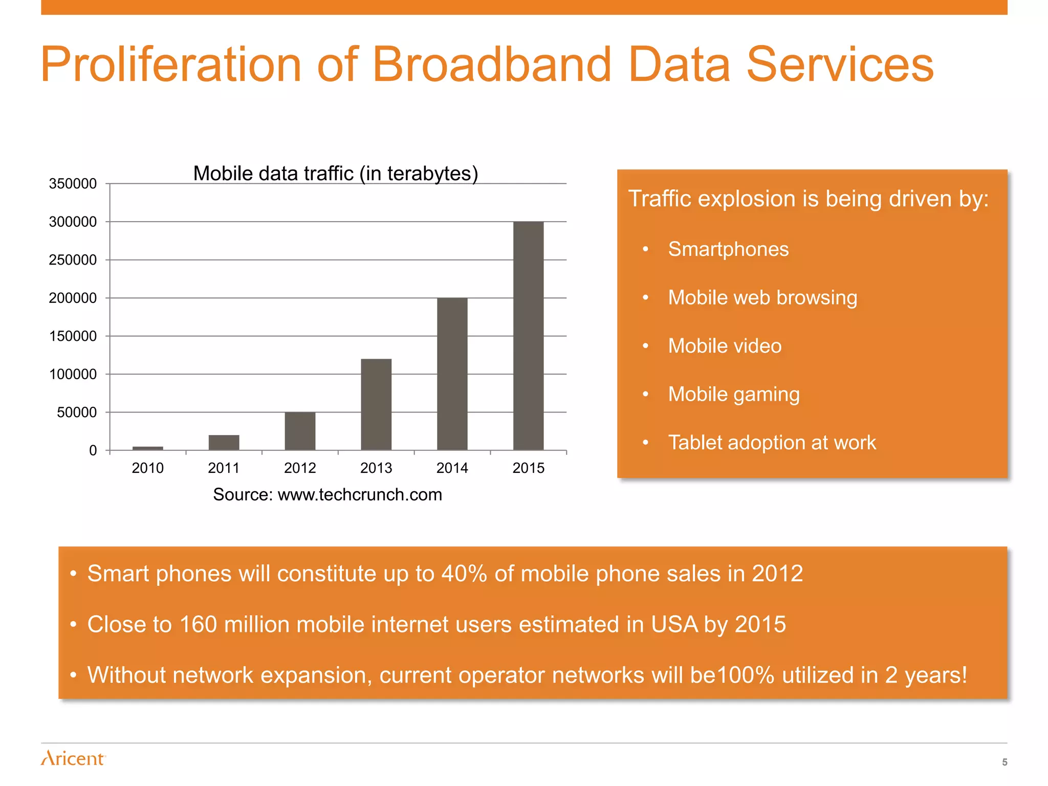 Proliferation of Broadband Data Services

350000
                Mobile data traffic (in terabytes)
                                                            Traffic explosion is being driven by:
300000

250000
                                                             • Smartphones

200000                                                       • Mobile web browsing
150000
                                                             • Mobile video
100000
                                                             • Mobile gaming
 50000

     0                                                       • Tablet adoption at work
         2010    2011     2012     2013      2014    2015
                  Source: www.techcrunch.com



  • Smart phones will constitute up to 40% of mobile phone sales in 2012

  • Close to 160 million mobile internet users estimated in USA by 2015

  • Without network expansion, current operator networks will be100% utilized in 2 years!


                                                                                                    5
 