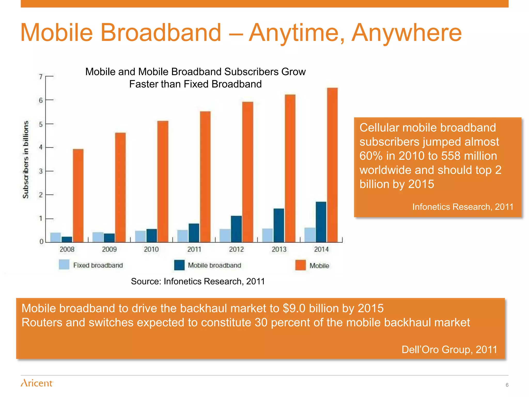 Mobile Broadband – Anytime, Anywhere
           Mobile and Mobile Broadband Subscribers Grow
                    Faster than Fixed Broadband



                                                               Cellular mobile broadband
                                                               subscribers jumped almost
                                                               60% in 2010 to 558 million
                                                               worldwide and should top 2
                                                               billion by 2015
                                                                         Infonetics Research, 2011




                    Source: Infonetics Research, 2011


Mobile broadband to drive the backhaul market to $9.0 billion by 2015
Routers and switches expected to constitute 30 percent of the mobile backhaul market

                                                                       Dell‟Oro Group, 2011


                                                                                               6
 