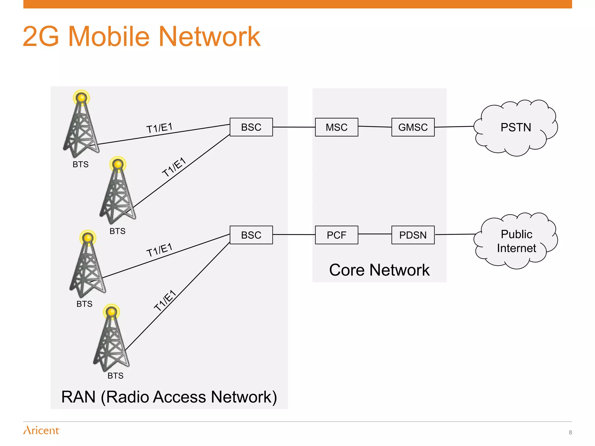 2G Mobile Network


                       BSC     MSC     GMSC   PSTN


   BTS




         BTS
                       BSC     PCF     PDSN    Public
                                              Internet

                               Core Network
   BTS




         BTS

  RAN (Radio Access Network)
                                                         8
 
