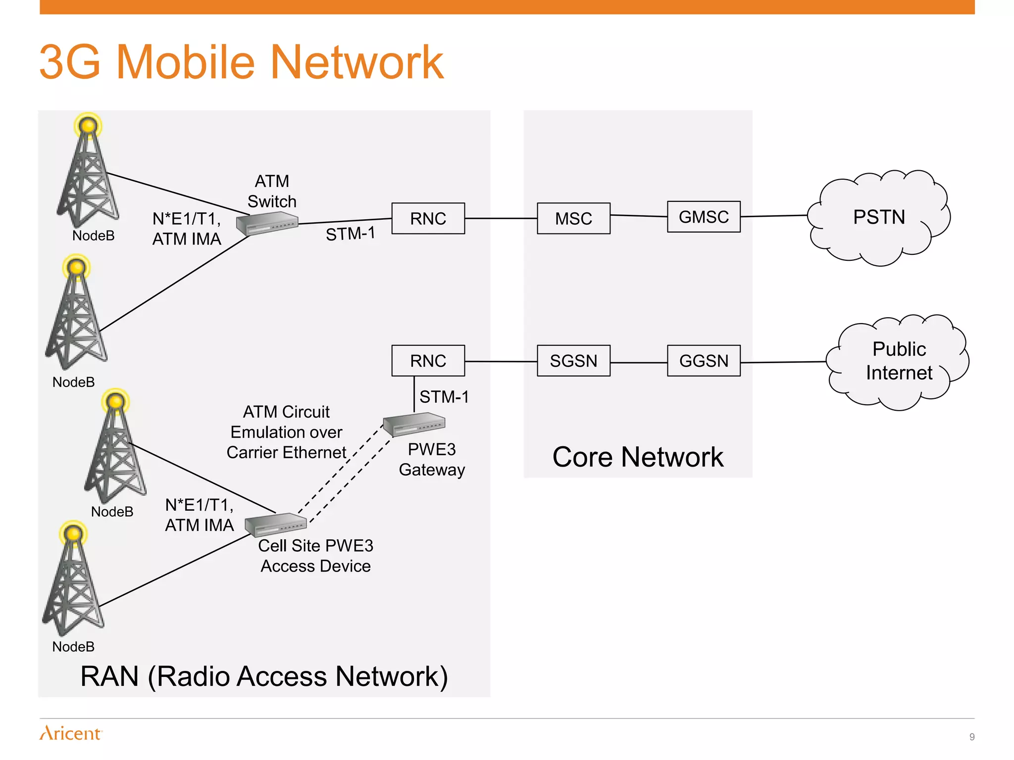 3G Mobile Network

                          ATM
                         Switch
            N*E1/T1,                         RNC      MSC     GMSC   PSTN
  NodeB     ATM IMA




                                                                      Public
                                             RNC      SGSN    GGSN
NodeB
                                                                     Internet
                                              STM-1
                        ATM Circuit
                       Emulation over
                       Carrier Ethernet      PWE3
                                            Gateway
                                                      Core Network
    NodeB    N*E1/T1,
             ATM IMA
                           Cell Site PWE3
                           Access Device



NodeB

   RAN (Radio Access Network)
                                                                                9
 