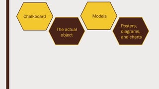 Chalkboard
Posters,
diagrams,
and charts
Models
The actual
object
 