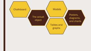 Chalkboard
Posters,
diagrams,
and charts
Models
Tables and
graphs
The actual
object
 