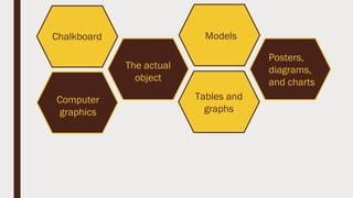 Chalkboard
Posters,
diagrams,
and charts
Models
Tables and
graphs
The actual
object
Computer
graphics
 