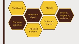 Chalkboard
Posters,
diagrams,
and charts
Models
Tables and
graphs
The actual
object
Computer
graphics
Projected
material
 