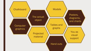 Chalkboard
Posters,
diagrams,
and charts
Models
Tables and
graphs
The actual
object
Computer
graphics
Projected
material
Hand outs
You as
visual
support
 