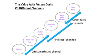 Internet
Telemarke
ting
Distributo
rs
Retail
stores
Value
added
partners
Sales
force
Direct marketing channel
"Indirect" channels
Direct sales
channels
The Value Adds Versus Costs
Of Different Channels
 