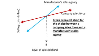Level of sales (dollars)
Company sales force
Manufacturer's sales agency
S
B
Sellingcosts(dollars)
Break even cost chart for
the choice between a
company sales force and a
manufacturer's sales
agency
 