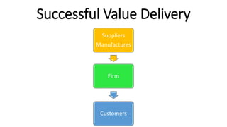 Successful Value Delivery
Suppliers
Manufactures
Firm
Customers
 