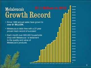 $1.1 Billion in 2012
 