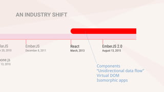 AN INDUSTRY SHIFT
Components
“Unidirectional data flow”
Virtual DOM
Isomorphic apps
 