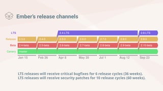 2.9.0
2.10­beta
2.8.0
2.9­beta
2.7.0
2.8­beta
2.6.0
2.7­beta
2.8­LTS2.4­LTS
Sep 23Aug 12Jul 1May 20
2.5.0
2.6­beta
2.4.0
2.5­beta
master
2.3.0
Jan 15
Canary
Beta
Release
LTS
2.4­beta
Feb 26 Apr 8
LTS releases will receive critical bugfixes for 6 release cycles (36 weeks).
LTS releases will receive security patches for 10 release cycles (60 weeks).
Ember’s release channels
 