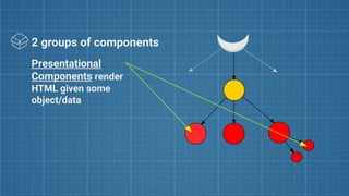 2 groups of components
Presentational
Components render
HTML given some
object/data
 
