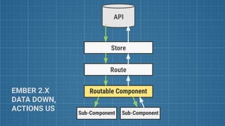 EMBER 2.X
DATA DOWN,
ACTIONS US
 