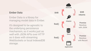 Ember Data
Ember Data is a library for
managing model data in Ember.
It’s designed to be agnostic to
the underlying persistence
mechanism, so it works just as
well with JSON APIs over HTTP
as it does with streaming
WebSockets or local IndexedDB
storage.
XHR XHR
returns
Promise
Resolves
with JSON
Promise
Resolves
with Record
find()
find()
Application
Store
Adapter
Network
 