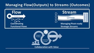 Managing Flow(Outputs) to Streams (Outcomes)
 