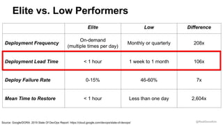 @RealGeneKim
Elite Low Difference
Deployment Frequency
On-demand
(multiple times per day)
Monthly or quarterly 208x
Deployment Lead Time < 1 hour 1 week to 1 month 106x
Deploy Failure Rate 0-15% 46-60% 7x
Mean Time to Restore < 1 hour Less than one day 2,604x
Elite vs. Low Performers
Source: Google/DORA: 2019 State Of DevOps Report: https://cloud.google.com/devops/state-of-devops/
 