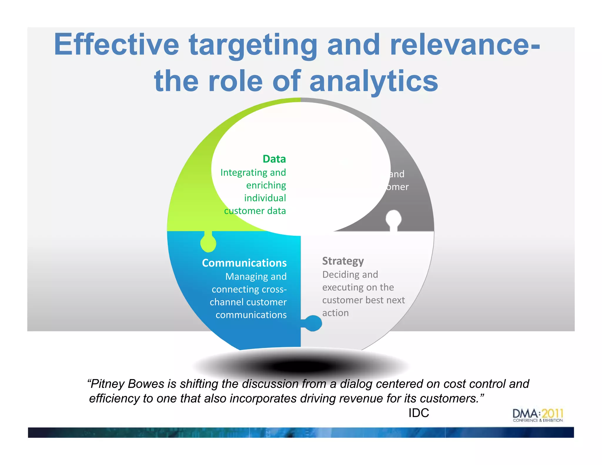 Effective targeting and relevance-
       the role of analytics

                                     Data      Insight
                           Integrating and     Understanding and 
                                  enriching    predicting customer 
                                 individual    behaviour
                            customer data



                       Communications          Strategy
                            Managing and       Deciding and 
                         connecting cross‐     executing on the 
                         channel customer      customer best next 
                          communications       action




  “Pitney Bowes is shifting the discussion from a dialog centered on cost control and
   efficiency to one that also incorporates driving revenue for its customers.”
                                                                 IDC
 