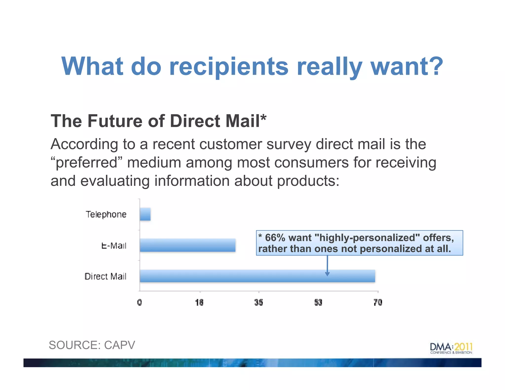 What do recipients really want?

The Future of Direct Mail
                     Mail*
According to a recent customer survey direct mail is the
“preferred” medium among most consumers for receiving
 p                       g                               g
and evaluating information about products:


                               * 66% want "highly-personalized" offers,
                               rather than ones not personalized at all.




SOURCE: CAPV
 