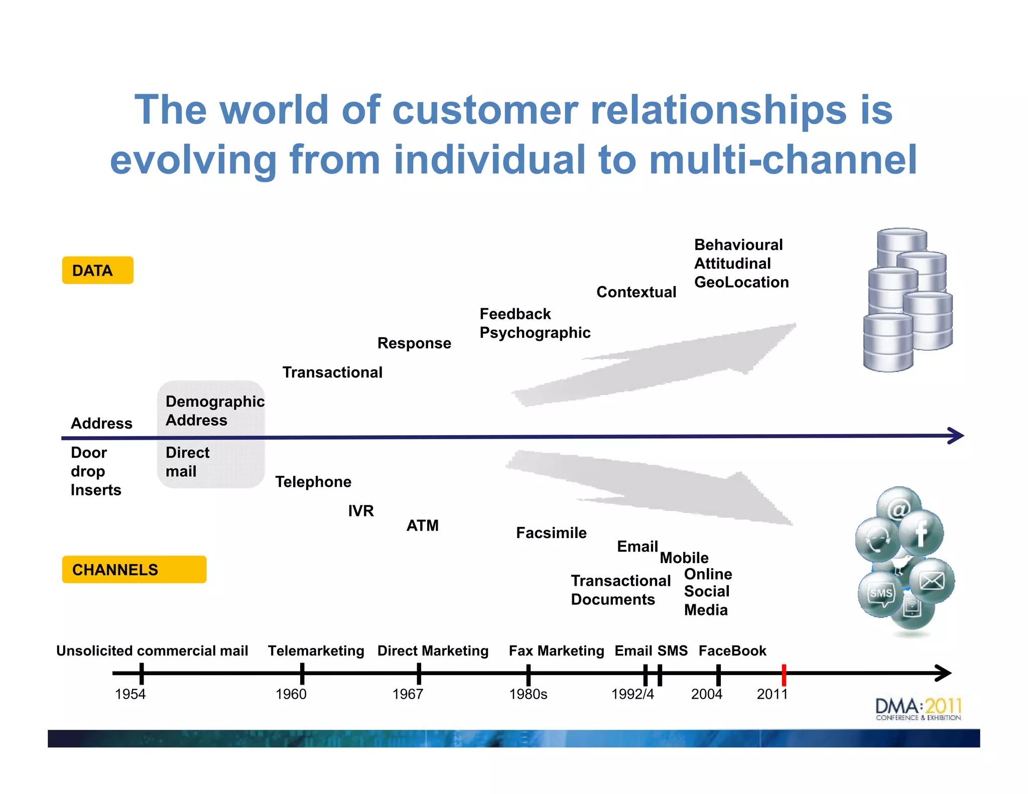 The world of customer relationships is
       evolving from individual to multi-channel
          l i f      i di id l t     lti h     l
                                                                                        Behavioural
  DATA                                                                                  Attitudinal
                                                                                        GeoLocation
                                                                           Contextual
                                                          Feedback
                                                          Psychographic
                                              Response
                               Transactional
                Demographic
  Address       Address

  Door
  D             Direct
                Di
  drop          mail
                              Telephone
  Inserts
                                        IVR
                                                 ATM           Facsimile
                                                                             Email
                                                                                  Mobile
  CHANNELS
                                                                       Transactional Online
                                                                                     Social
                                                                       Documents
                                                                                     Media

Unsolicited commercial mail
U   li it d        i l   il   Telemarketing Di
                              T l    k ti   Direct M k ti
                                                 t Marketing   Fax M k ti
                                                               F Marketing E il SMS F
                                                                           Email    FaceBook
                                                                                        B k


         1954                 1960             1967            1980s        1992/4      2004   2011
 