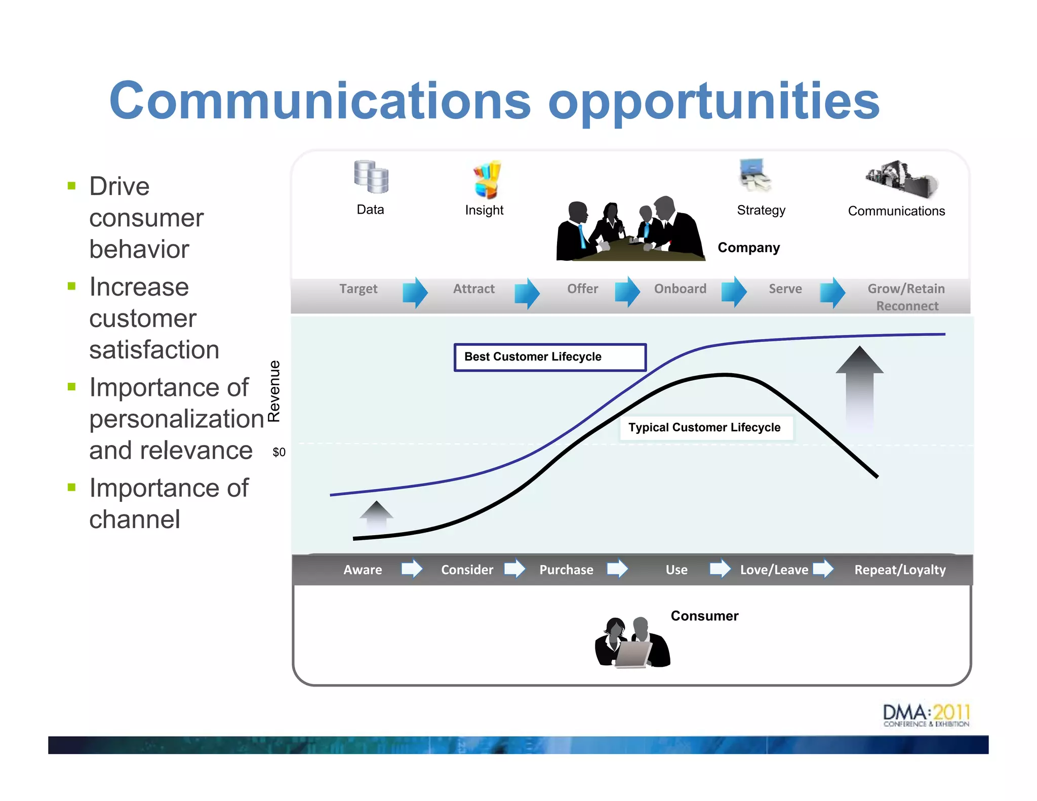 Communications opportunities
Drive
                            Data                      Insight                                                            Strategy                   Communications
consumer
behavior                                                                                                            Company


Increase                Target                       Attract                      Offer                 Onboard                   Serve                 Grow/Retain
                                                                                                                                                         Reconnect
customer
satisfaction                                          Best Customer Lifecycle
              Revenue




Importance of
personalization                                                                                Typical Customer Lifecycle

and relevance $0
Importance of
channel
                        Aware                  Consider              Purchase                      Use                Love/Leave              Repeat/Loyalty     


                                                                                                         Consumer
 
