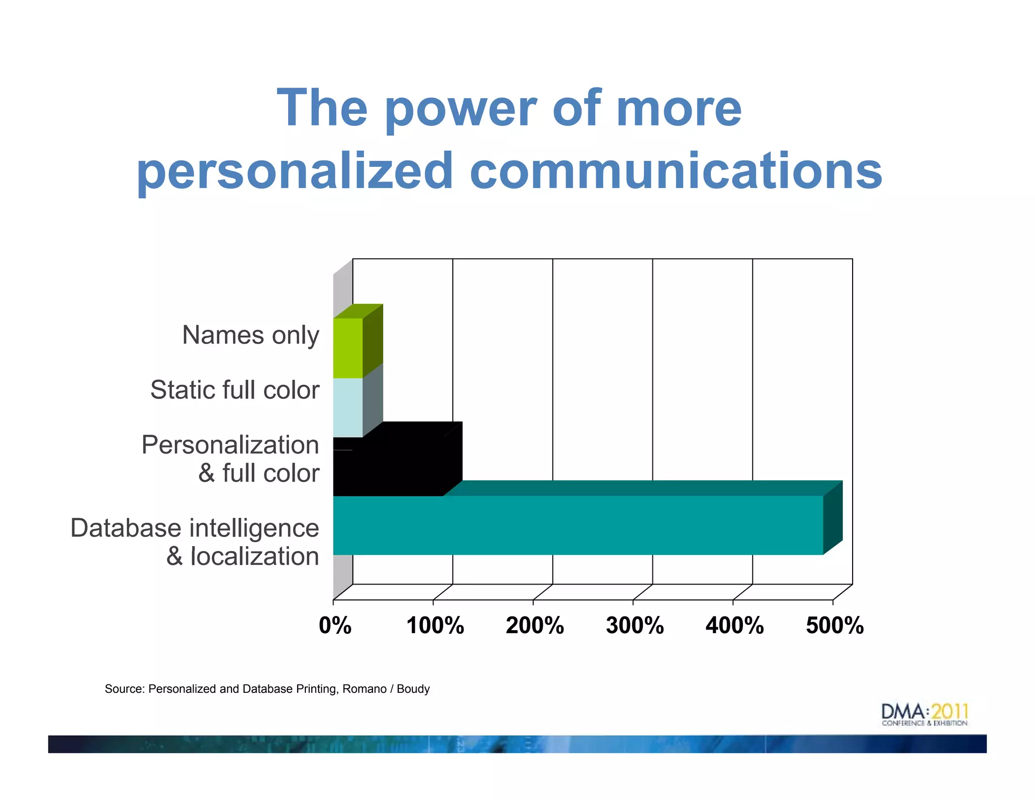 The power of more
       personalized communications

               Names only

          Static full color

        Personalization
            & full color

Database intelligence
       & localization
         l    li ti

                                        0%             100%    200%   300%   400%   500%

  Source: Personalized and Database Printing, Romano / Boudy
 