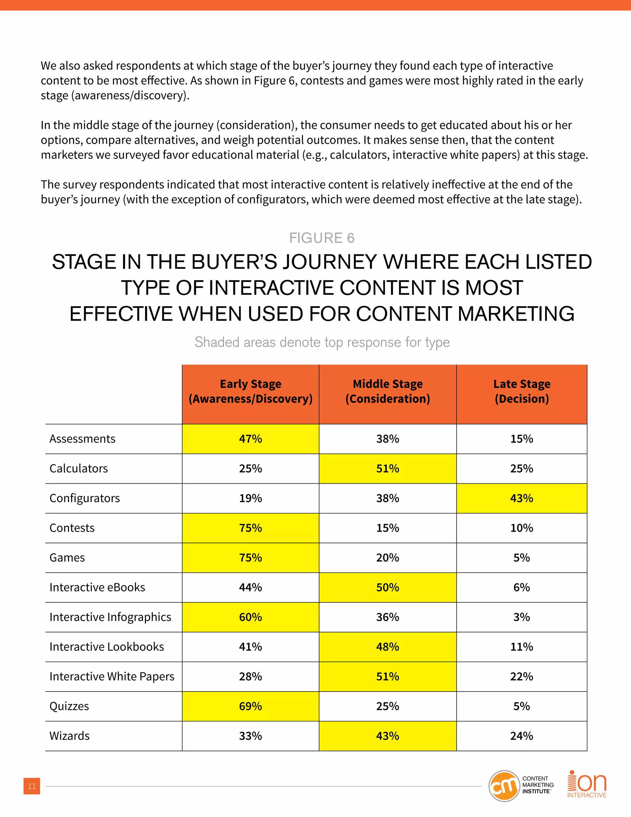 11
We also asked respondents at which stage of the buyer’s journey they found each type of interactive
stage (awareness/discovery).
In the middle stage of the journey (consideration), the consumer needs to get educated about his or her
options, compare alternatives, and weigh potential outcomes. It makes sense then, that the content
marketers we surveyed favor educational material (e.g., calculators, interactive white papers) at this stage.
FIGURE 6
STAGE IN THE BUYER’S JOURNEY WHERE EACH LISTED
TYPE OF INTERACTIVE CONTENT IS MOST
EFFECTIVE WHEN USED FOR CONTENT MARKETING
Shaded areas denote top response for type
Early Stage
(Awareness/Discovery)
Middle Stage
(Consideration)
Late Stage
(Decision)
Assessments 47% 38% 15%
Calculators 25% 51% 25%
Configurators 19% 38% 43%
Contests 75% 15% 10%
Games 75% 20% 5%
Interactive eBooks 44% 50% 6%
Interactive Infographics 60% 36% 3%
Interactive Lookbooks 41% 48% 11%
Interactive White Papers 28% 51% 22%
Quizzes 69% 25% 5%
Wizards 33% 43% 24%
 