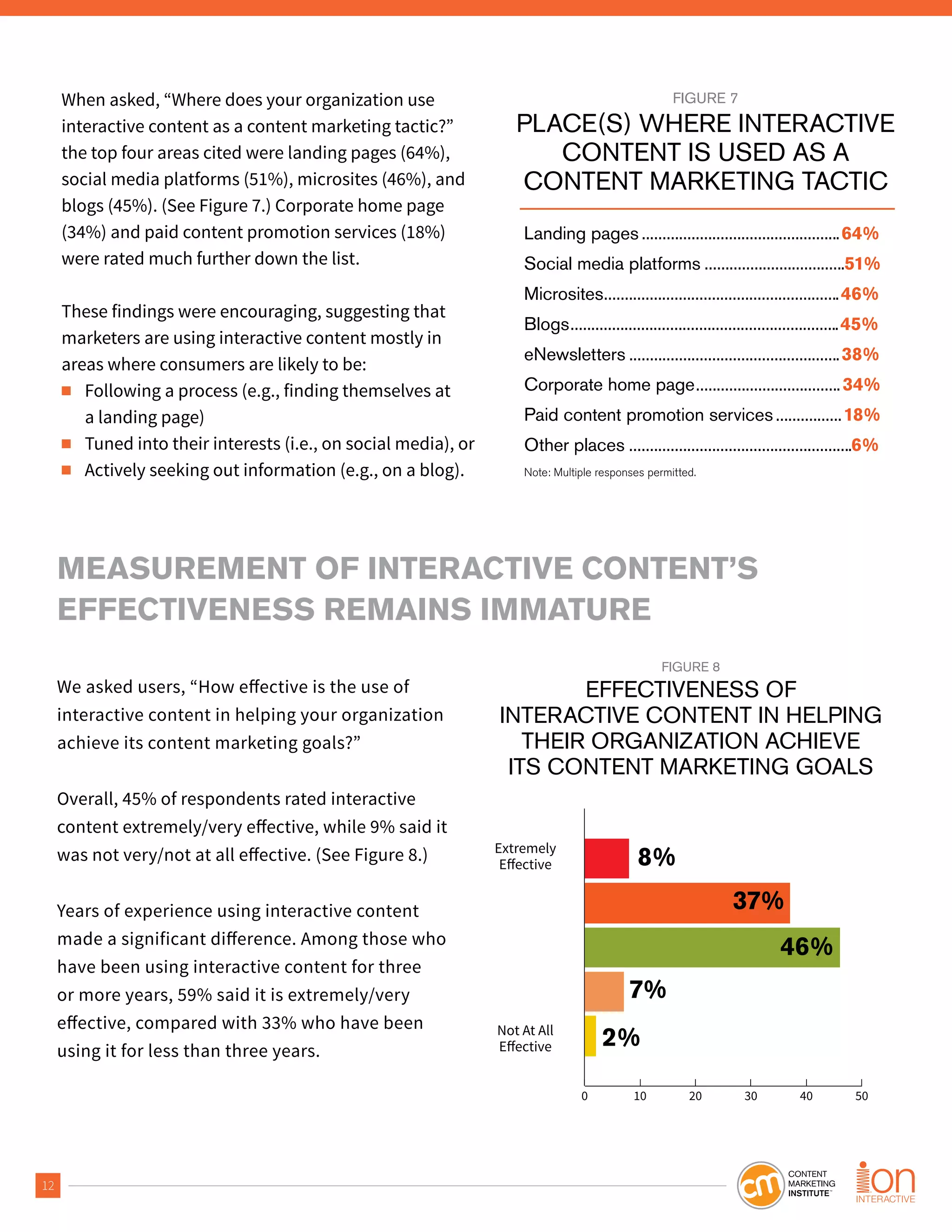 12
When asked, “Where does your organization use
interactive content as a content marketing tactic?”
the top four areas cited were landing pages (64%),
social media platforms (51%), microsites (46%), and
blogs (45%). (See Figure 7.) Corporate home page
(34%) and paid content promotion services (18%)
were rated much further down the list.
These findings were encouraging, suggesting that
marketers are using interactive content mostly in
areas where consumers are likely to be:
■ Following a process (e.g., finding themselves at
a landing page)
■ Tuned into their interests (i.e., on social media), or
■ Actively seeking out information (e.g., on a blog).
FIGURE 7
PLACE(S) WHERE INTERACTIVE
CONTENT IS USED AS A
CONTENT MARKETING TACTIC
Landing pages ................................................64%
Social media platforms ..................................51%
Microsites.........................................................46%
Blogs.................................................................45%
eNewsletters ...................................................38%
Corporate home page...................................34%
Paid content promotion services................18%
Other places ......................................................6%
Note: Multiple responses permitted.
MEASUREMENT OF INTERACTIVE CONTENT’S
EFFECTIVENESS REMAINS IMMATURE
We asked users, “How e ective is the use of
interactive content in helping your organization
achieve its content marketing goals?”
Overall, 45% of respondents rated interactive
Years of experience using interactive content
made a significant di erence. Among those who
have been using interactive content for three
or more years, 59% said it is extremely/very
e ective, compared with 33% who have been
using it for less than three years.
FIGURE 8
EFFECTIVENESS OF
INTERACTIVE CONTENT IN HELPING
THEIR ORGANIZATION ACHIEVE
ITS CONTENT MARKETING GOALS
0 10 20 30 40 50
Extremely
Not At All
8%
37%
46%
7%
2%
 