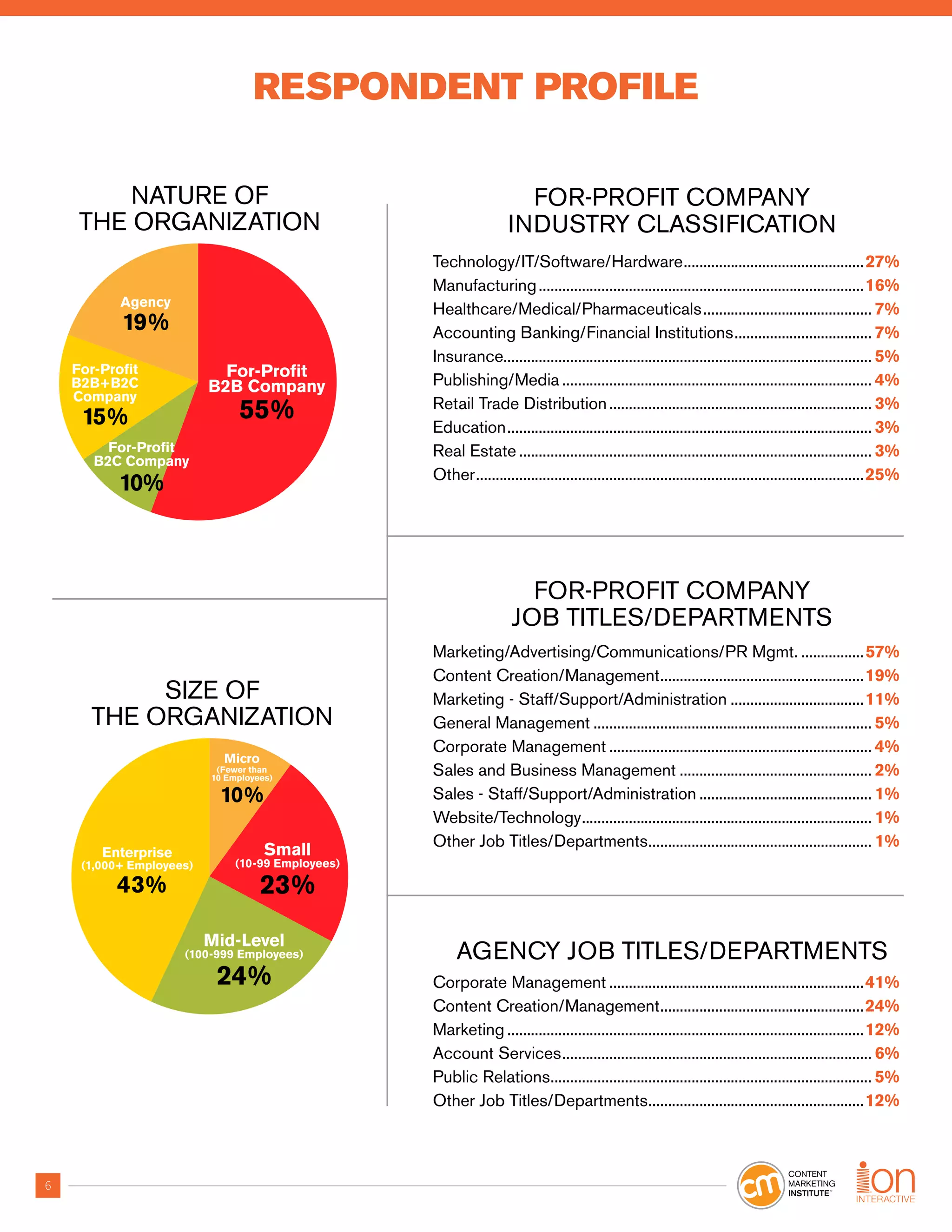 6
SIZE OF
THE ORGANIZATION
Small
(10-99 Employees)
23%
Mid-Level
(100-999 Employees)
24%
Enterprise
(1,000+ Employees)
43%
Micro
(Fewer than
10 Employees)
10%
NATURE OF
THE ORGANIZATION
For-Profit
B2B Company
55%
For-Profit
B2C Company
10%
For-Profit
B2B+B2C
Company
15%
Agency
19%
RESPONDENT PROFILE
FOR-PROFIT COMPANY
INDUSTRY CLASSIFICATION
Technology/IT/Software/Hardware..............................................27%
Manufacturing...................................................................................16%
Healthcare/Medical/Pharmaceuticals........................................... 7%
Accounting Banking/Financial Institutions................................... 7%
Insurance.............................................................................................. 5%
Publishing/Media ............................................................................... 4%
Retail Trade Distribution................................................................... 3%
Education............................................................................................. 3%
Real Estate .......................................................................................... 3%
Other...................................................................................................25%
FOR-PROFIT COMPANY
JOB TITLES/DEPARTMENTS
Marketing/Advertising/Communications/PR Mgmt. ................57%
Content Creation/Management....................................................19%
Marketing - Staff/Support/Administration ..................................11%
General Management ....................................................................... 5%
Corporate Management ................................................................... 4%
Sales and Business Management ................................................. 2%
Sales - Staff/Support/Administration ............................................ 1%
Website/Technology.......................................................................... 1%
Other Job Titles/Departments......................................................... 1%
AGENCY JOB TITLES/DEPARTMENTS
Corporate Management .................................................................41%
Content Creation/Management....................................................24%
Marketing ...........................................................................................12%
Account Services............................................................................... 6%
Public Relations.................................................................................. 5%
Other Job Titles/Departments.......................................................12%
 