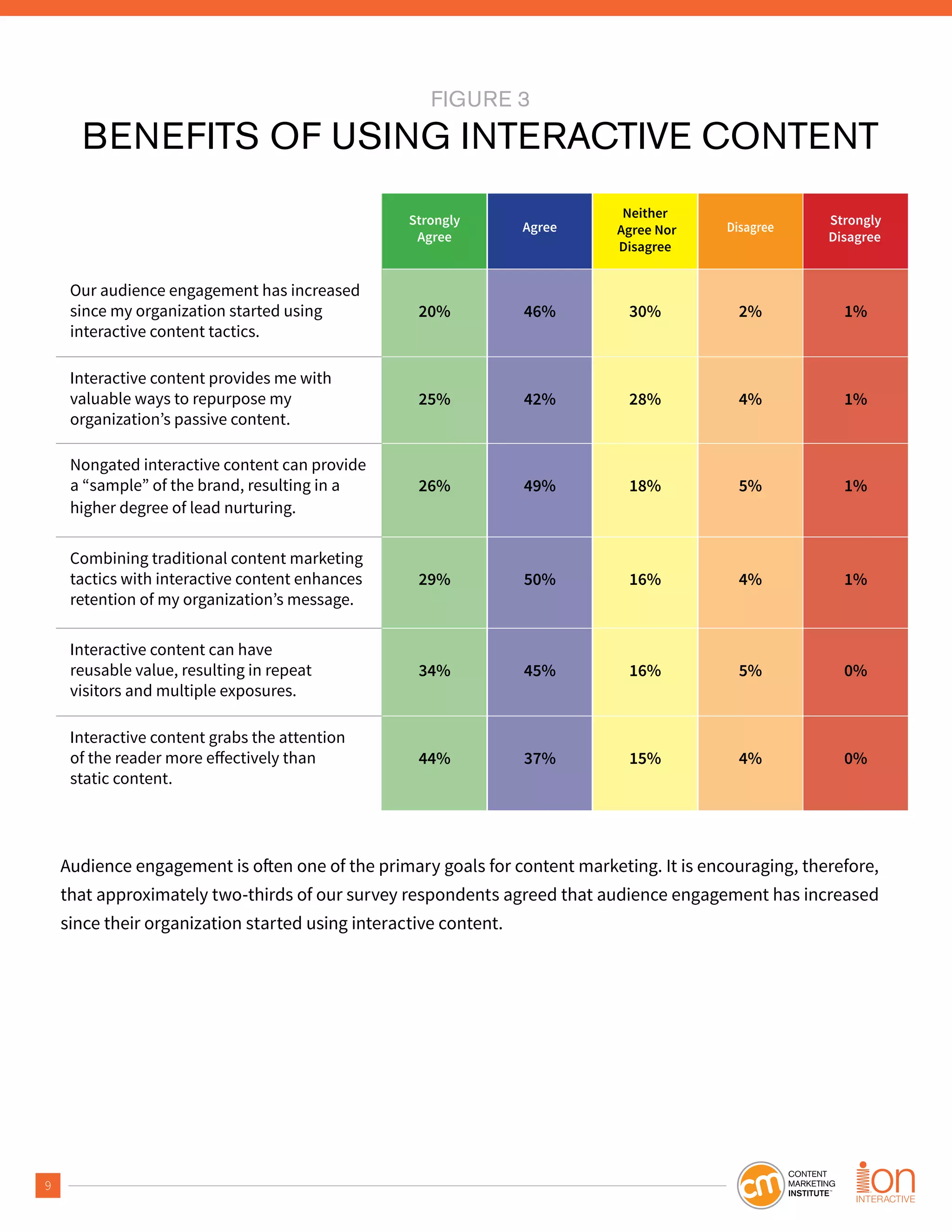 9
Strongly
Agree
Agree
Neither
Agree Nor
Disagree
Disagree
Strongly
Disagree
Our audience engagement has increased
since my organization started using
interactive content tactics.
20% 46% 30% 2% 1%
Interactive content provides me with
valuable ways to repurpose my
organization’s passive content.
25% 42% 28% 4% 1%
Nongated interactive content can provide
a “sample” of the brand, resulting in a
higher degree of lead nurturing.
26% 49% 18% 5% 1%
Combining traditional content marketing
tactics with interactive content enhances
retention of my organization’s message.
29% 50% 16% 4% 1%
Interactive content can have
reusable value, resulting in repeat
visitors and multiple exposures.
34% 45% 16% 5% 0%
Interactive content grabs the attention
static content.
44% 37% 15% 4% 0%
FIGURE 3
BENEFITS OF USING INTERACTIVE CONTENT
that approximately two-thirds of our survey respondents agreed that audience engagement has increased
since their organization started using interactive content.
 