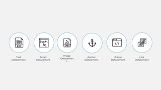 Text
Defacement
Script
Defacement
Image
Defacemen
t
Anchor
Defacement
iframe
Defacement
Link
Defacement
 