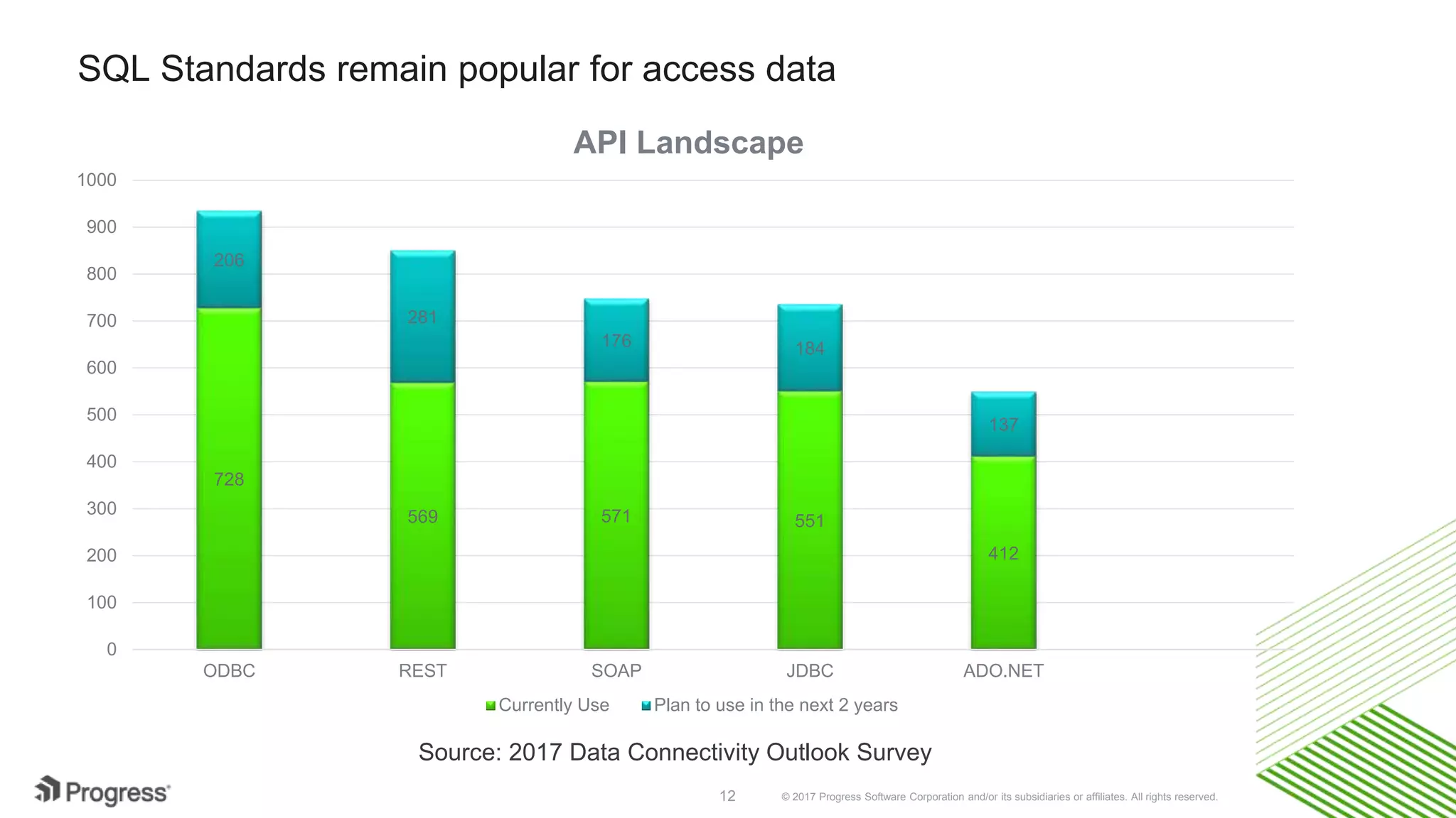 © 2017 Progress Software Corporation and/or its subsidiaries or affiliates. All rights reserved.12
SQL Standards remain popular for access data
728
569 571 551
412
206
281
176 184
137
0
100
200
300
400
500
600
700
800
900
1000
ODBC REST SOAP JDBC ADO.NET
API Landscape
Currently Use Plan to use in the next 2 years
Source: 2017 Data Connectivity Outlook Survey
 