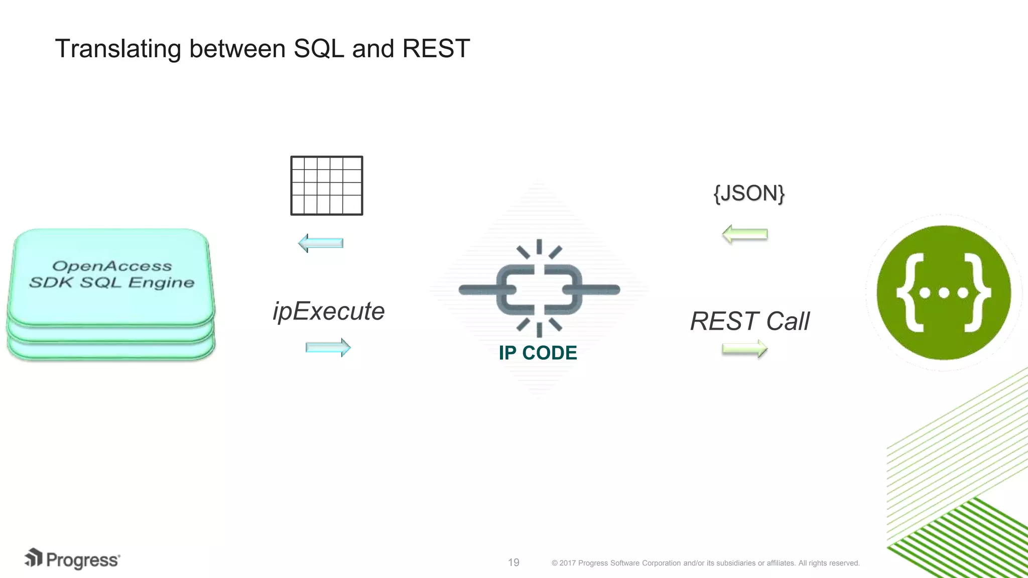 © 2017 Progress Software Corporation and/or its subsidiaries or affiliates. All rights reserved.19
Translating between SQL and REST
ipExecute REST Call
{JSON}
IP CODE
 
