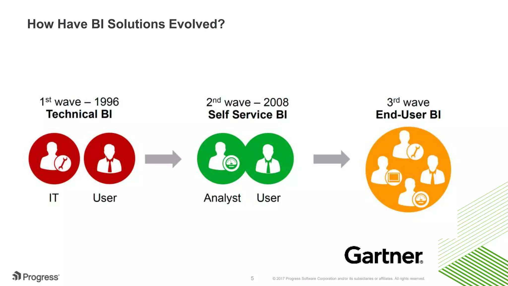 © 2017 Progress Software Corporation and/or its subsidiaries or affiliates. All rights reserved.5
How Have BI Solutions Evolved?
 