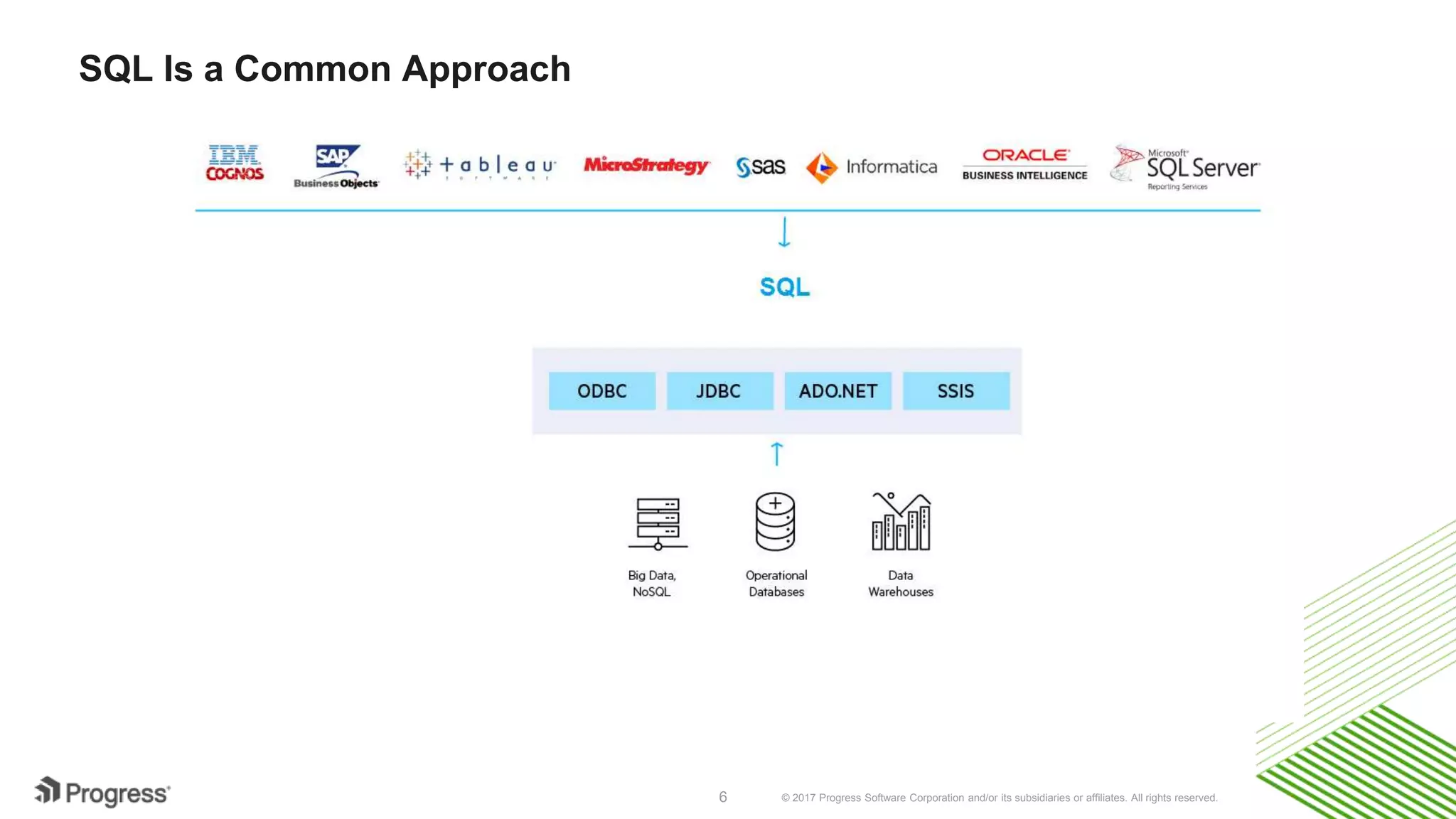 © 2017 Progress Software Corporation and/or its subsidiaries or affiliates. All rights reserved.6
SQL Is a Common Approach
 