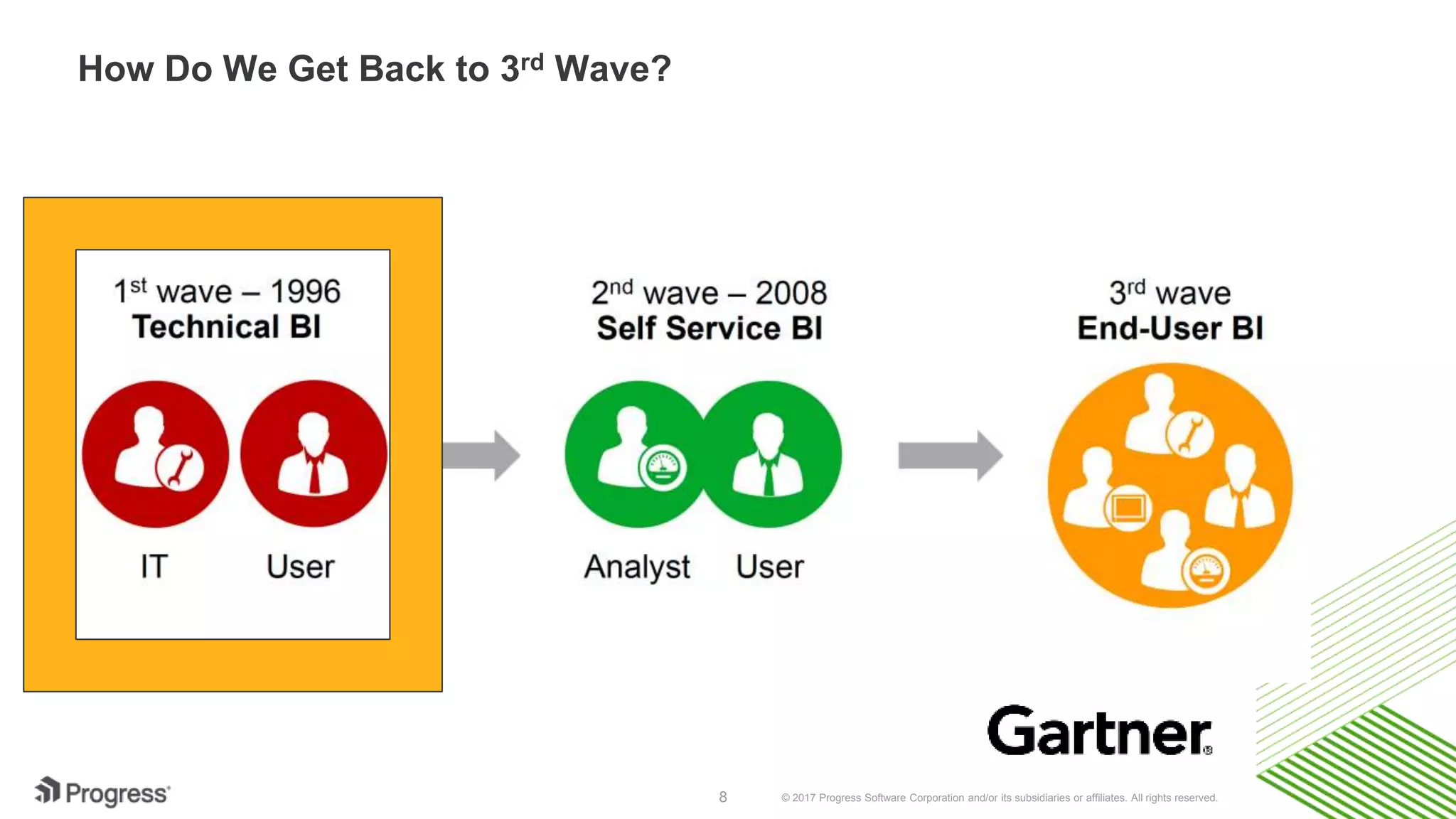 © 2017 Progress Software Corporation and/or its subsidiaries or affiliates. All rights reserved.8
How Do We Get Back to 3rd Wave?
 