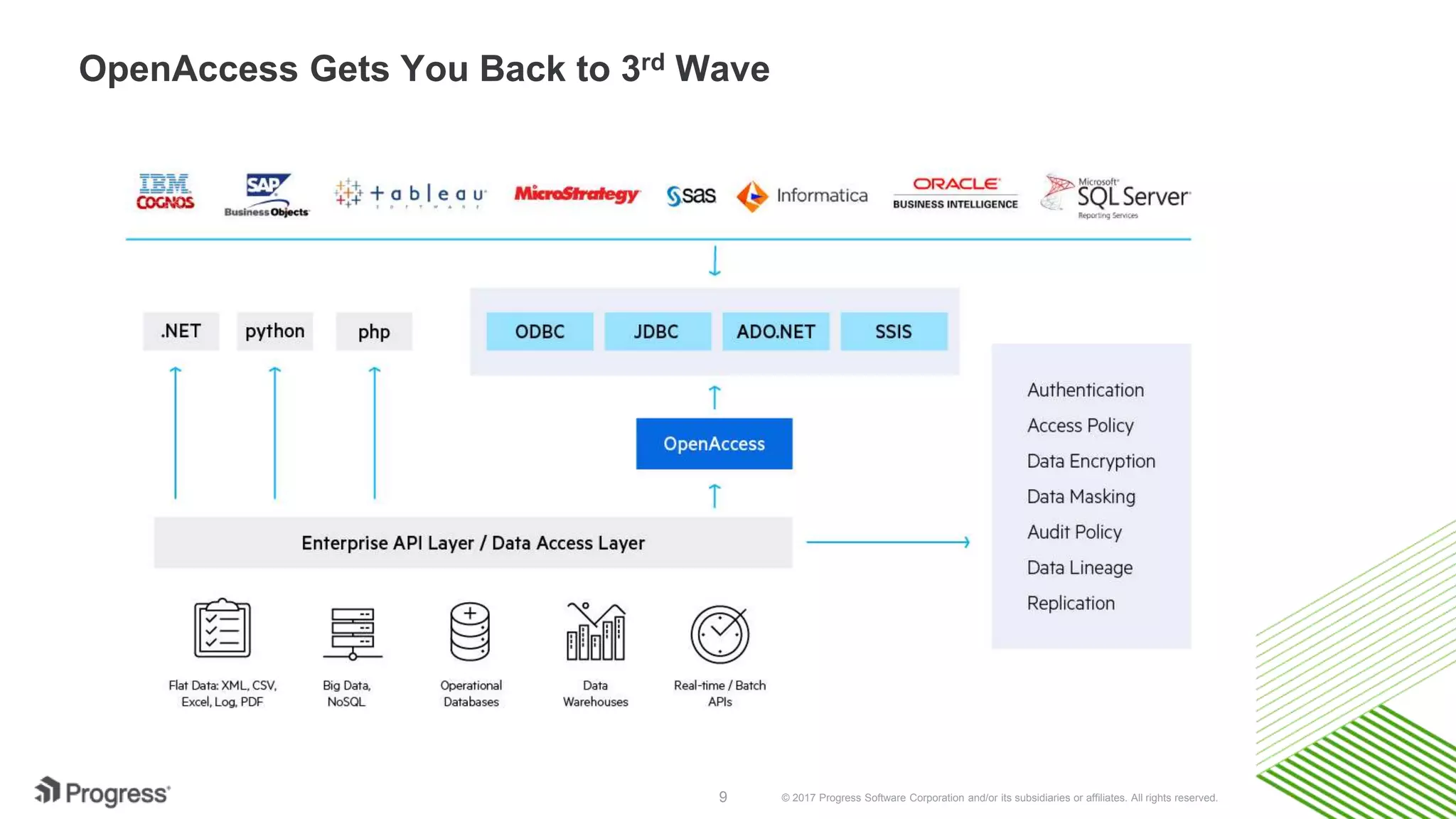 © 2017 Progress Software Corporation and/or its subsidiaries or affiliates. All rights reserved.9
OpenAccess Gets You Back to 3rd Wave
 