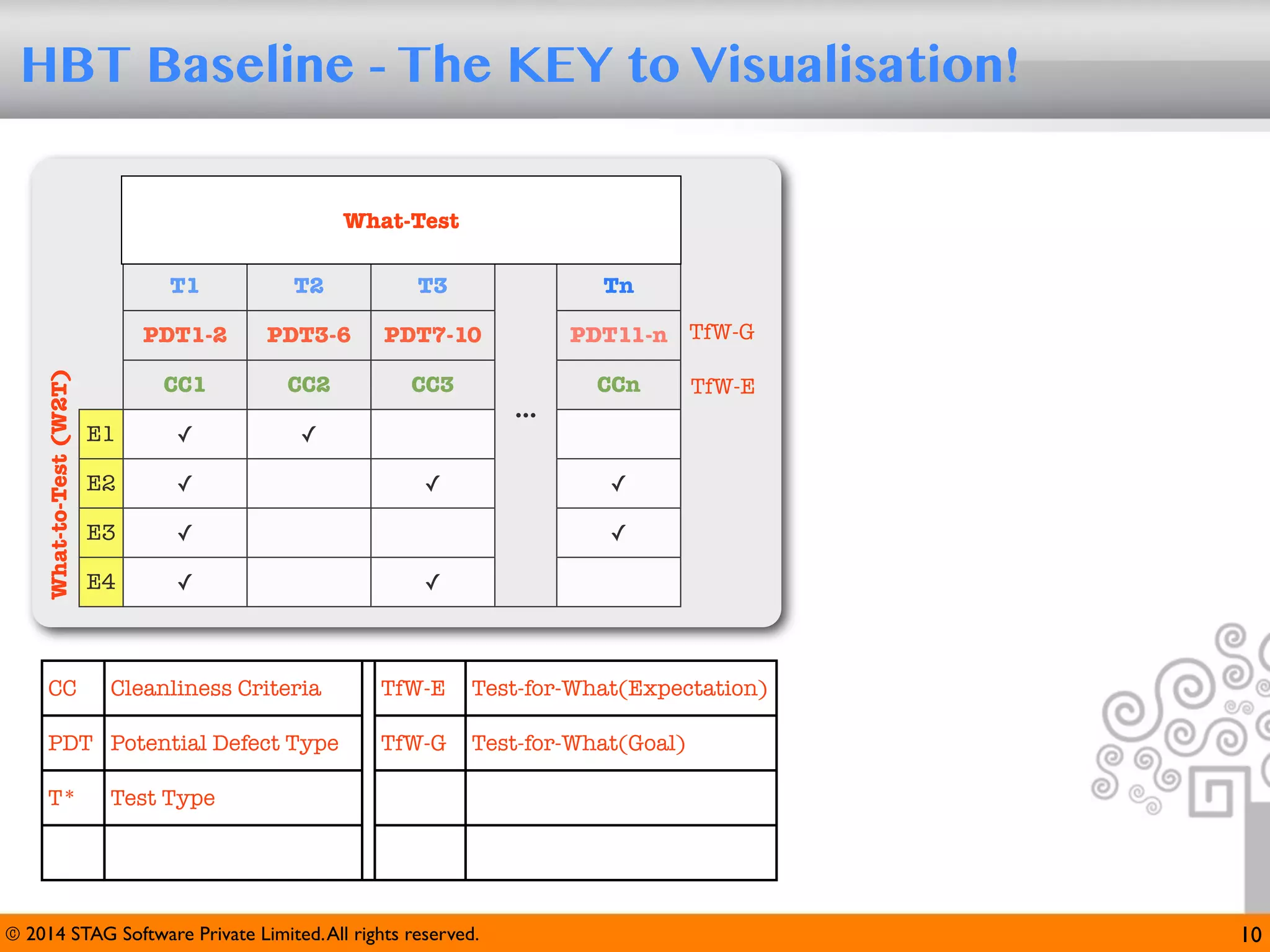 HBT Baseline - The KEY to Visualisation!
What-Test
L2

L1

L9

CC

T2

T3

PDT1-2
What-to-Test (W2T)

T1

PDT3-6

PDT7-10

CC1

CC2

CC3

E1

✓

✓

E2

✓

E3

✓

E4

✓

Cleanliness Criteria

Tn
PDT11-n TfW-G
...

✓

CCn

TfW-E

✓
✓

✓

TfW-E

Test-for-What(Expectation)

PDT Potential Defect Type

TfW-G

Test-for-What(Goal)

T*

Test Type

WhT

What-Test

L*

Quality Level

WhnT

When-Test

© 2014 STAG Software Private Limited. All rights reserved.

10

 