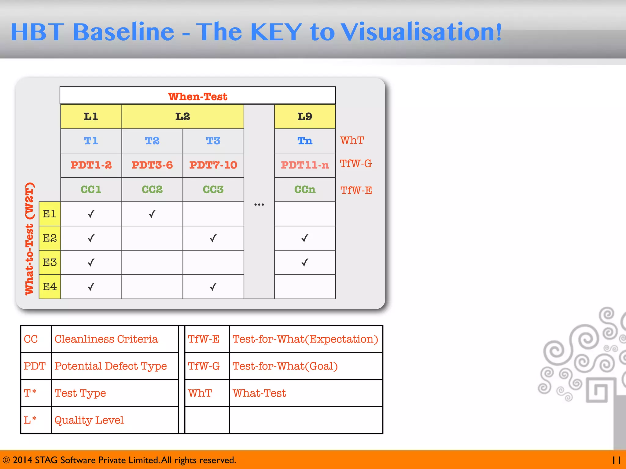 HBT Baseline - The KEY to Visualisation!
When-Test
L1

L2

L9

CC

T2

T3

PDT1-2
What-to-Test (W2T)

T1

PDT3-6

PDT7-10

CC1

CC2

CC3

E1

✓

✓

E2

✓

E3

✓

E4

✓

Cleanliness Criteria

Tn

WhT

PDT11-n TfW-G
...

✓

CCn

TfW-E

✓
✓

✓

TfW-E

Test-for-What(Expectation)

PDT Potential Defect Type

TfW-G

Test-for-What(Goal)

T*

Test Type

WhT

What-Test

L*

Quality Level

WhnT

When-Test

© 2014 STAG Software Private Limited. All rights reserved.

11

 