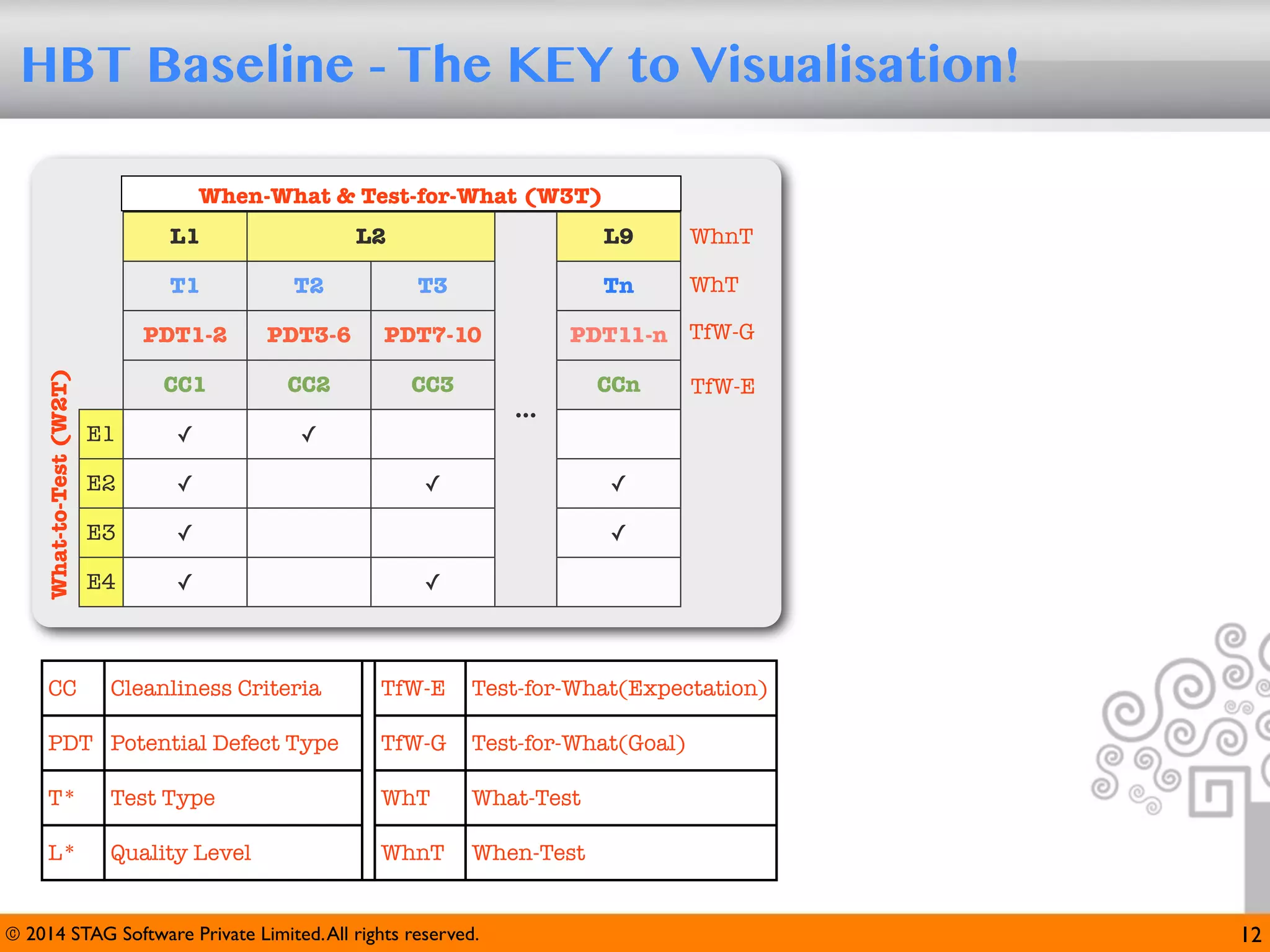 HBT Baseline - The KEY to Visualisation!
When-What & Test-for-What (W3T)
L1

L2

L9
Tn

CC

T2

T3

PDT1-2
What-to-Test (W2T)

T1

PDT3-6

PDT7-10

CC1

CC2

CC3

E1

✓

✓

E2

✓

E3

✓

E4

✓

Cleanliness Criteria

WhnT
WhT

PDT11-n TfW-G
...

✓

CCn

TfW-E

✓
✓

✓

TfW-E

Test-for-What(Expectation)

PDT Potential Defect Type

TfW-G

Test-for-What(Goal)

T*

Test Type

WhT

What-Test

L*

Quality Level

WhnT

When-Test

© 2014 STAG Software Private Limited. All rights reserved.

12

 