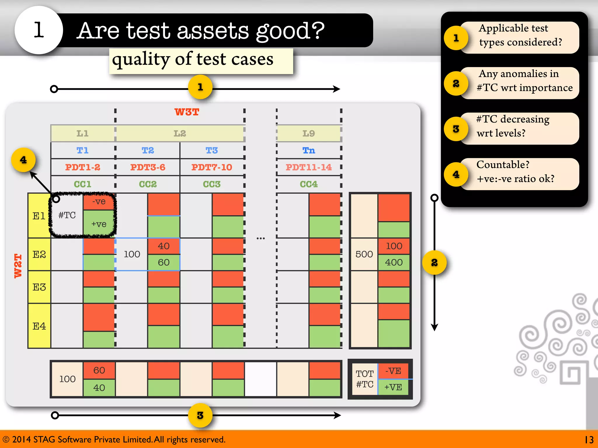 1

Are test assets good?

1

Applicable test
types considered?

2

Any anomalies in
#TC wrt importance

3

#TC decreasing
wrt levels?

4

Countable?
+ve:-ve ratio ok?

quality of test cases
1
W3T
L1

L2

L9

T1

T3

Tn

PDT1-2

PDT3-6

PDT7-10

PDT11-14

CC1

4

T2
CC2

CC3

CC4

-ve

W2T

E1

#TC

+ve

E2

100

...

40

500

60

100
400

2

E3

E4

100

60

TOT
#TC

40

-VE
+VE

3
© 2014 STAG Software Private Limited. All rights reserved.

13

 