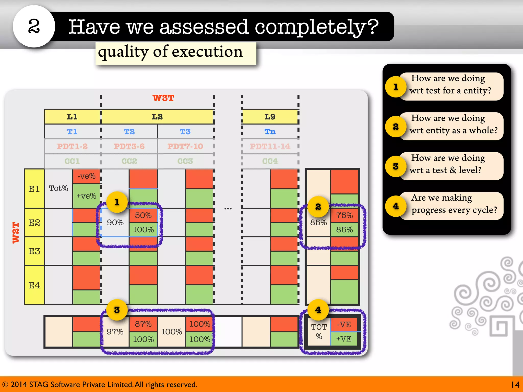 2

Have we assessed completely?
quality of execution
1

2

L1

L2

L9

T1

T2

T3

Tn

PDT1-2

PDT3-6

PDT7-10

CC2

CC3

CC4

-ve%

W2T

E1 Tot%

E2

How are we doing
wrt a test & level?

4

Are we making
progress every cycle?

PDT11-14

CC1

How are we doing
wrt entity as a whole?

3

W3T

How are we doing
wrt test for a entity?

+ve%

1
90%

...

50%

2
85%

100%

75%
85%

E3

E4
3
97%

4
87%
100%

100%

100%
100%

© 2014 STAG Software Private Limited. All rights reserved.

TOT
%

-VE
+VE

14

 