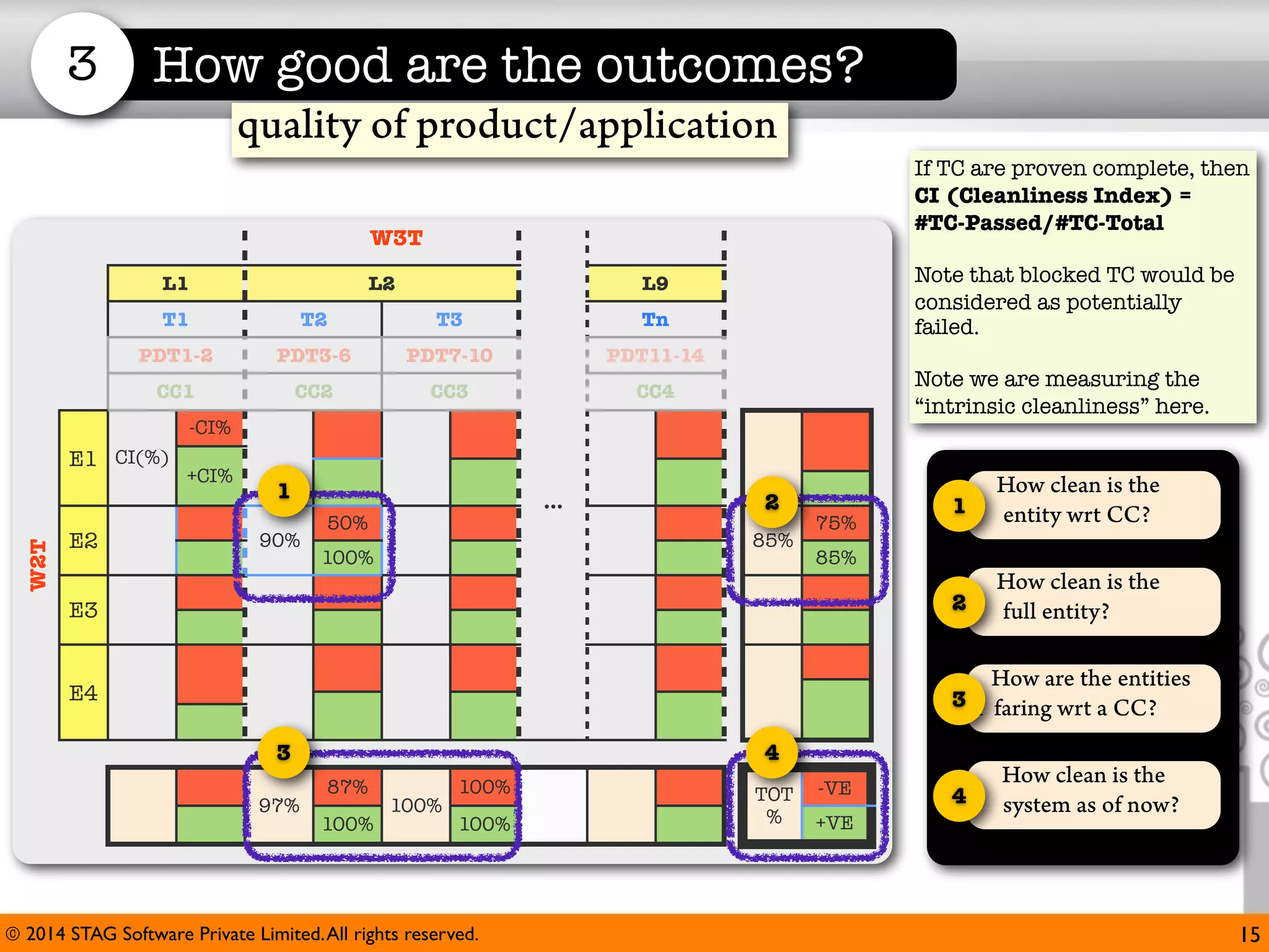 3

How good are the outcomes?
quality of product/application
If TC are proven complete, then
CI (Cleanliness Index) =
#TC-Passed/#TC-Total

W3T
L1

L2

Note that blocked TC would be
considered as potentially
failed.

L9

T1

T2

T3

Tn

PDT1-2

PDT3-6

PDT7-10

PDT11-14

CC1

CC2

CC3

CC4

Note we are measuring the
“intrinsic cleanliness” here.

-CI%

E1 CI(%)

+CI%

E3

2

How clean is the
full entity?

E4

W2T

1

How clean is the
entity wrt CC?

How are the entities
3 f faring wrt a CC?

E2

1
90%

...

50%

85%

100%

3
97%

2

75%
85%

4
87%
100%

100%

100%
100%

© 2014 STAG Software Private Limited. All rights reserved.

TOT
%

-VE
+VE

4

How clean is the
system as of now?

15

 