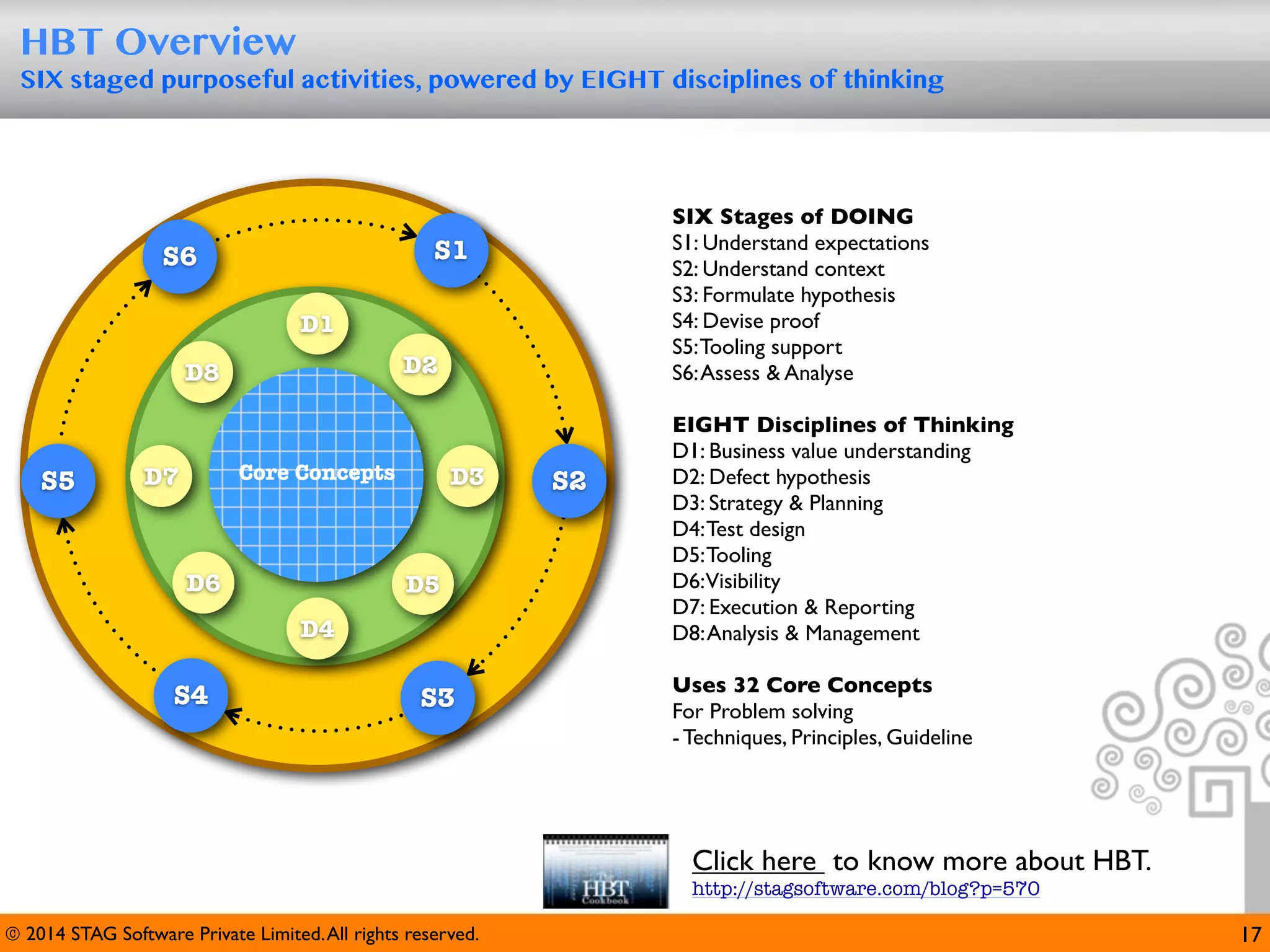 HBT Overview
SIX staged purposeful activities, powered by EIGHT disciplines of thinking

SIX Stages of DOING
S1: Understand expectations
S2: Understand context
S3: Formulate hypothesis
S4: Devise proof
S5: Tooling support
S6: Assess & Analyse

S1

S6
D1

D2

D8

S5

Core Concepts

D7

D6

D3

D5
D4

S4

S3

S2

EIGHT Disciplines of Thinking
D1: Business value understanding
D2: Defect hypothesis
D3: Strategy & Planning
D4: Test design
D5: Tooling
D6:Visibility
D7: Execution & Reporting
D8: Analysis & Management
Uses 32 Core Concepts
For Problem solving
- Techniques, Principles, Guideline

Click here to know more about HBT.
http://stagsoftware.com/blog?p=570
© 2014 STAG Software Private Limited. All rights reserved.

17

 